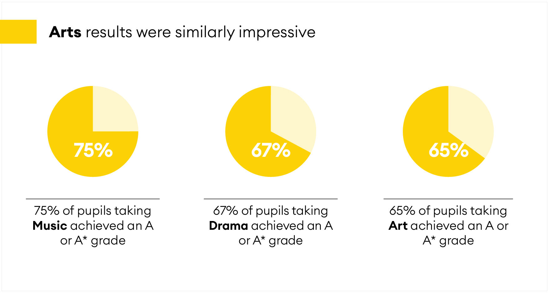 Arts results were similarly impressive: 